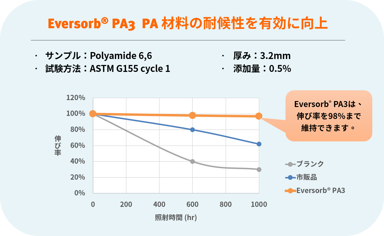 Eversorb PA3